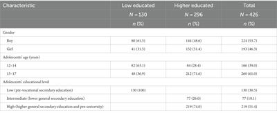 A study on the applicability of the Strengths and Difficulties Questionnaire among low- and higher-educated adolescents